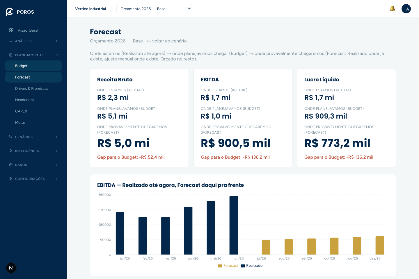 Tela de Forecast do POROS comparando Actual, Budget e Forecast para Receita Bruta, EBITDA e Lucro Líquido
