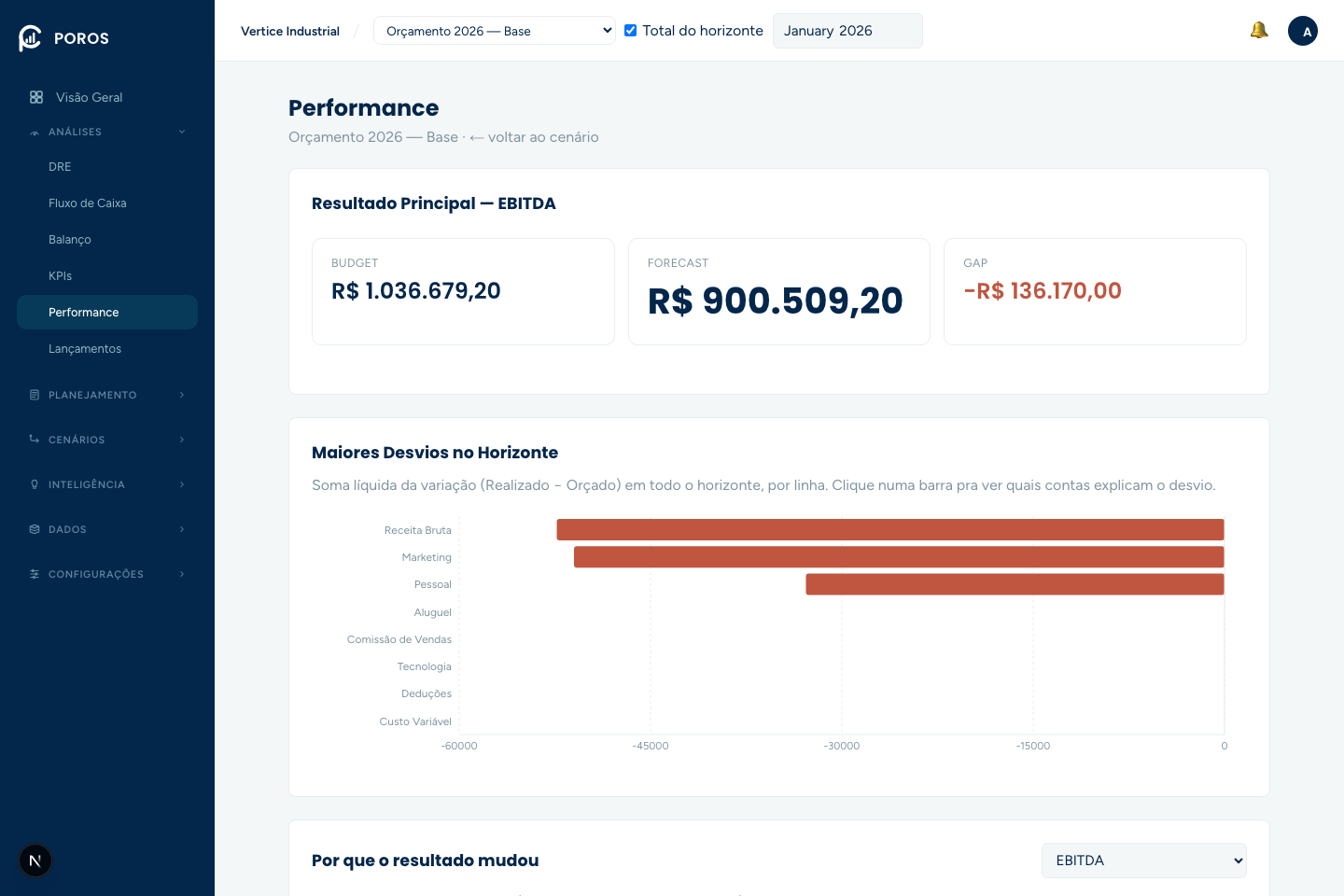 Tela de Performance do POROS com Resultado Principal, Maiores Desvios e ponte de EBITDA